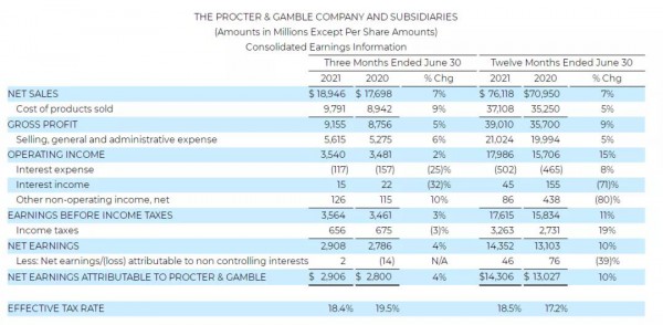 幫寶適最新事件：2021財(cái)報(bào)出爐銷售額同比去年增長7%，母公司面臨換帥問題