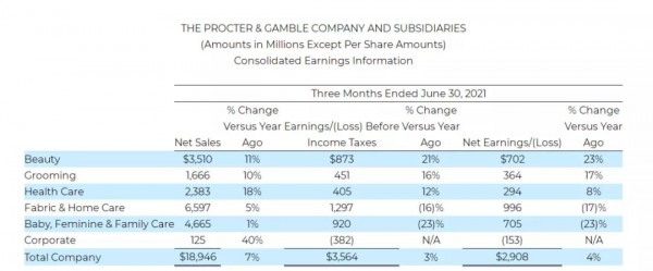 幫寶適最新事件：2021財(cái)報(bào)出爐銷售額同比去年增長7%，母公司面臨換帥問題