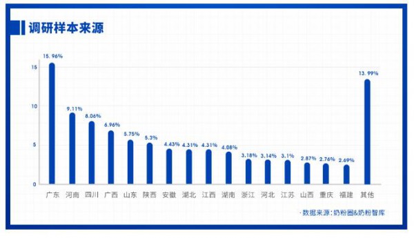 重磅發(fā)布 | 2021中國家庭奶粉&營養(yǎng)品消費調(diào)研報告