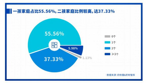 重磅發(fā)布 | 2021中國家庭奶粉&營養(yǎng)品消費調(diào)研報告