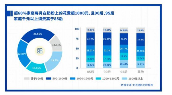 重磅發(fā)布 | 2021中國(guó)家庭奶粉&營(yíng)養(yǎng)品消費(fèi)調(diào)研報(bào)告