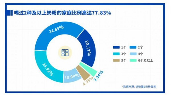 重磅發(fā)布 | 2021中國家庭奶粉&營養(yǎng)品消費調(diào)研報告