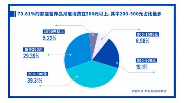 重磅發(fā)布 | 2021中國家庭奶粉&營養(yǎng)品消費調(diào)研報告