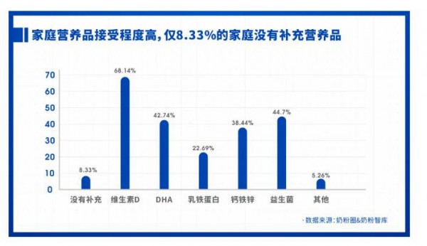 重磅發(fā)布 | 2021中國(guó)家庭奶粉&營(yíng)養(yǎng)品消費(fèi)調(diào)研報(bào)告