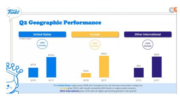 美國(guó)潮玩上市公司Funko二季度業(yè)績(jī)破歷史記錄 進(jìn)軍NFT市場(chǎng)增添后勁