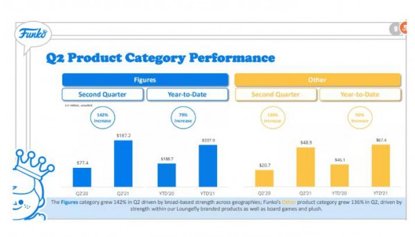 美國潮玩上市公司Funko二季度業(yè)績破歷史記錄 進軍NFT市場增添后勁