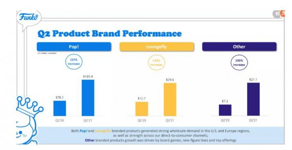 美國潮玩上市公司Funko二季度業(yè)績破歷史記錄 進軍NFT市場增添后勁