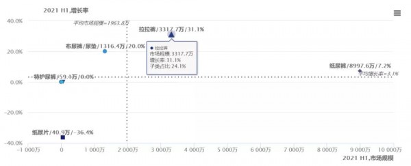 2021上半年紙尿褲線上銷量大跌16%！哪些品牌仍在高速增長(zhǎng)？