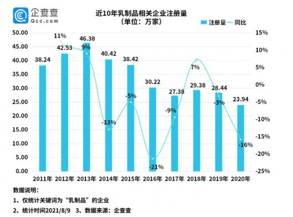 上半年新增乳制品相關(guān)企業(yè)5.7萬家，同比下降56%