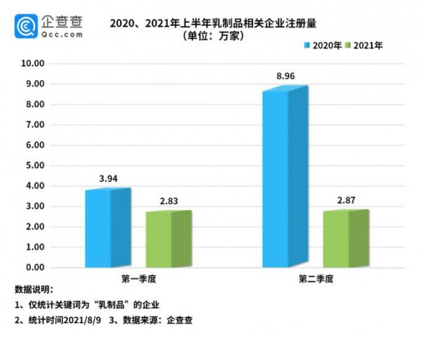 上半年新增乳制品相關(guān)企業(yè)5.7萬(wàn)家，同比下降56%