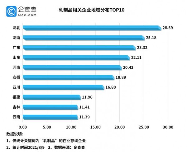 上半年新增乳制品相關(guān)企業(yè)5.7萬(wàn)家，同比下降56%