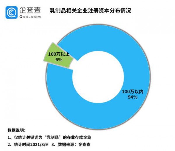 上半年新增乳制品相關(guān)企業(yè)5.7萬家，同比下降56%