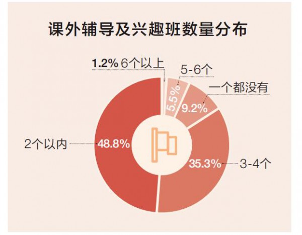 雙減”政策落地以來，K12教育機(jī)構(gòu)和中國“城市996兒童”何去何從