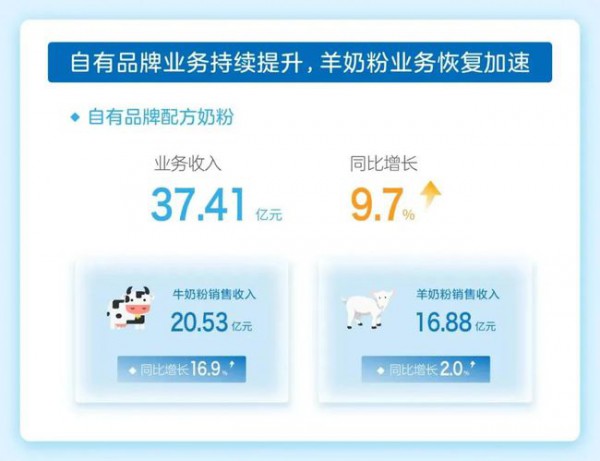 澳優(yōu)乳業(yè)2021上半年財(cái)報(bào)：營利增長45%，羊奶粉開始進(jìn)軍東南亞市場