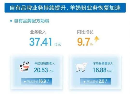 澳優(yōu)乳業(yè)上半年實(shí)現(xiàn)營收和凈利潤的雙增長  核心品牌穩(wěn)健增長