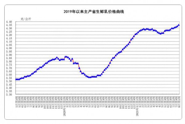 生鮮乳價格持續(xù)上漲！