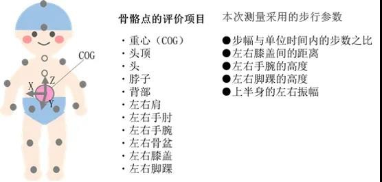 花王開發(fā)出移動步態(tài)變化捕捉技術(shù) 有助于嬰兒紙尿褲產(chǎn)品開發(fā)