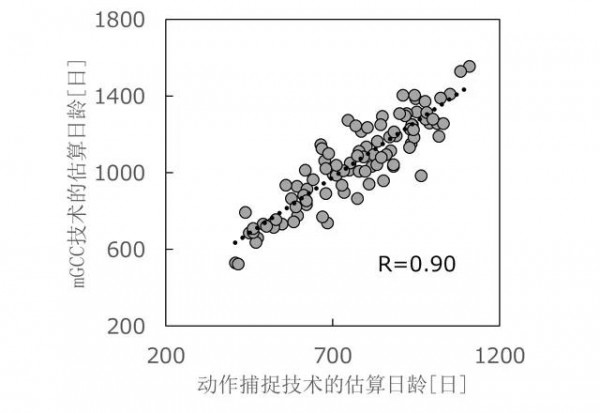 花王開發(fā)出移動步態(tài)變化捕捉技術(shù) 有助于嬰兒紙尿褲產(chǎn)品開發(fā)