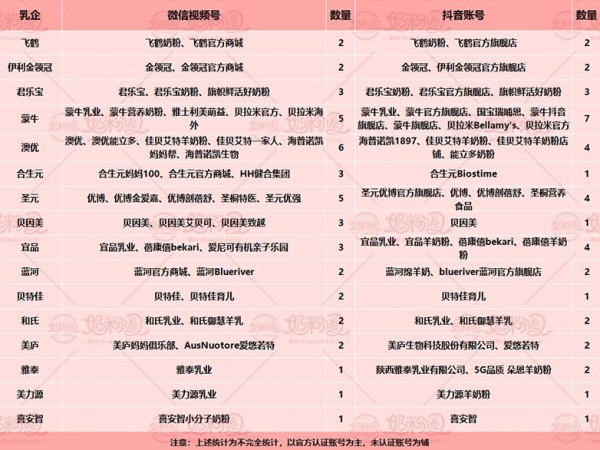 哪些奶粉品牌在抖音有直播  飛鶴、伊利、君樂寶直播超3千次