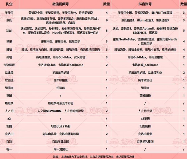 哪些奶粉品牌在抖音有直播  飛鶴、伊利、君樂寶直播超3千次