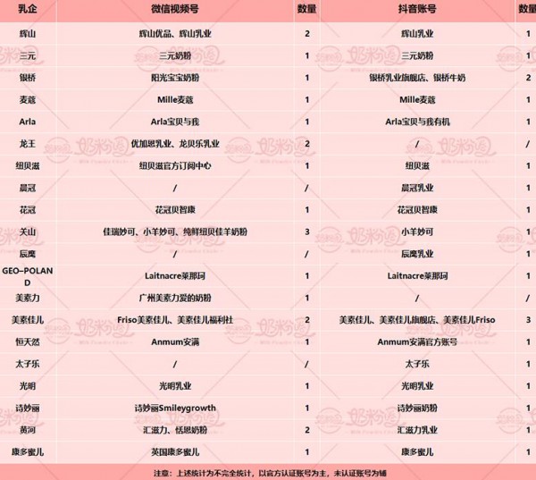 哪些奶粉品牌在抖音有直播  飛鶴、伊利、君樂寶直播超3千次