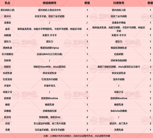 哪些奶粉品牌在抖音有直播  飛鶴、伊利、君樂寶直播超3千次