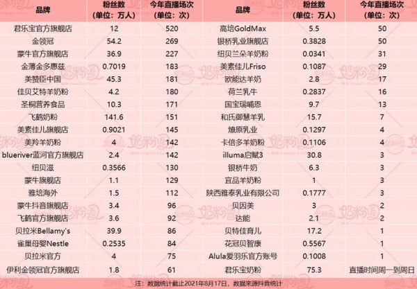 哪些奶粉品牌在抖音有直播  飛鶴、伊利、君樂寶直播超3千次