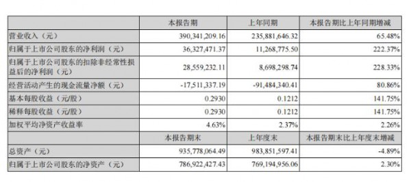 凈利潤(rùn)增長(zhǎng)222.37%！熊貓乳品集團(tuán)股份有限公司發(fā)布半年報(bào)