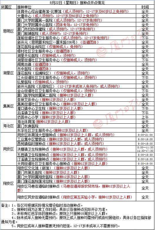 廈門12-17歲未成年人新冠疫苗接種點(diǎn)公布 滿1周歲以上的兒童都建議佩戴口罩