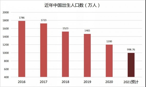 注意2021上半年出生人口大降16