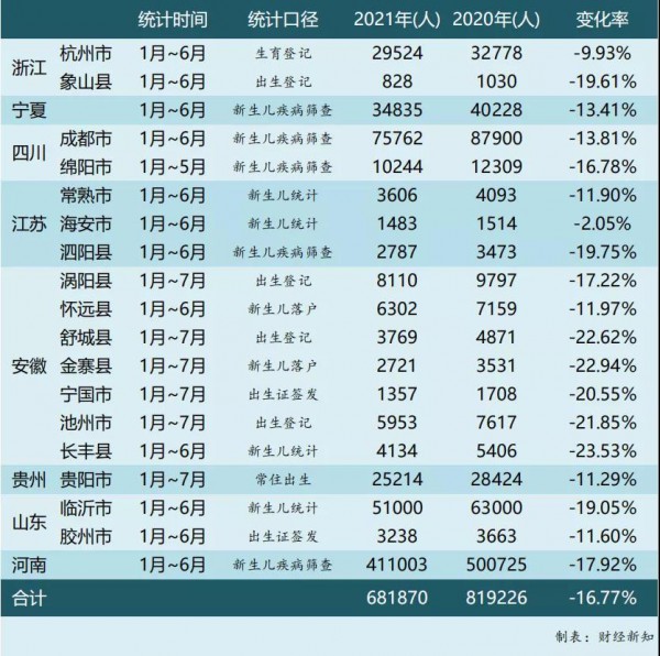 注意！2021上半年出生人口大降16%