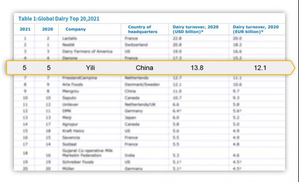 再传喜讯！2021年“全球乳业20强”榜单  伊利蝉联全球五强