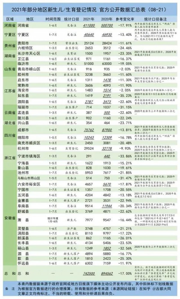 2021年上半年新生兒數(shù)據(jù)出爐 終于明白為什么要放開(kāi)三孩