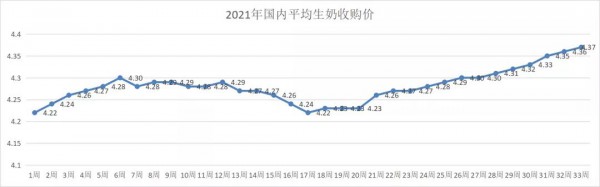 現(xiàn)貨 | 2021年第34周大宗乳品現(xiàn)貨及外盤報(bào)價(jià)