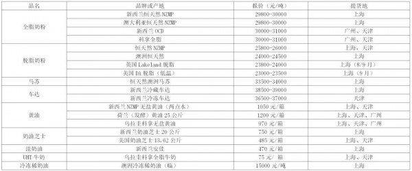 現(xiàn)貨 | 2021年第34周大宗乳品現(xiàn)貨及外盤報(bào)價(jià)