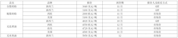 現(xiàn)貨 | 2021年第34周大宗乳品現(xiàn)貨及外盤報(bào)價(jià)