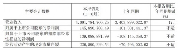 三元股份2021上半年財報扭虧為盈，八喜冰淇淋營收高漲，持新鮮戰(zhàn)略建設奶粉業(yè)務