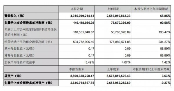 新乳業(yè)發(fā)布半年報(bào)：2021年上半年?duì)I收利潤均獲大幅增長