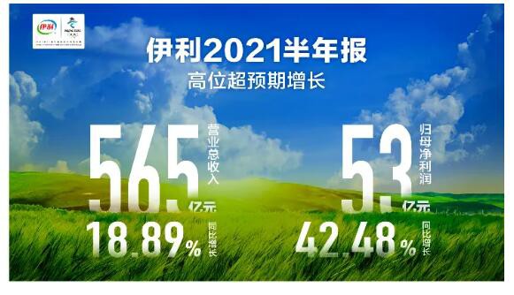 伊利股份發(fā)布2021年上半年業(yè)績財報  總收入突破565.06億元，同比增長18.89%