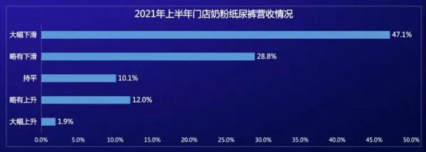 未來(lái)的母嬰店還能靠奶粉紙尿褲盈利嗎？一文帶你看清趨勢(shì)