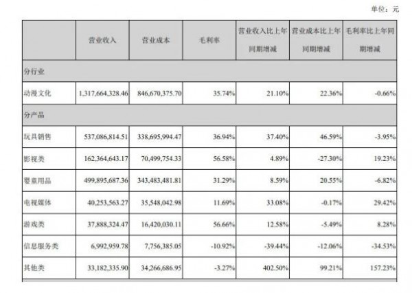 奧飛娛樂發(fā)布半年度業(yè)績報告：玩具銷售仍是奧飛營收的主要版塊