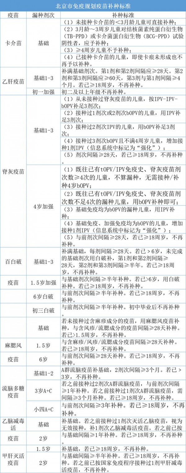 北京小升初入學新生  9月30日前務必完成預防疫苗接種證查驗及疫苗補種