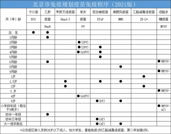 北京小升初入學(xué)新生  9月30日前務(wù)必完成預(yù)防疫苗接種證查驗(yàn)及疫苗補(bǔ)種