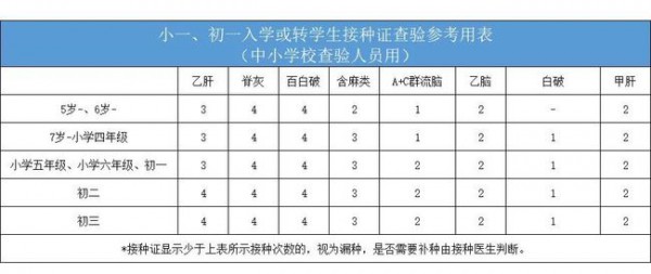 北京小升初入學(xué)新生  9月30日前務(wù)必完成預(yù)防疫苗接種證查驗(yàn)及疫苗補(bǔ)種