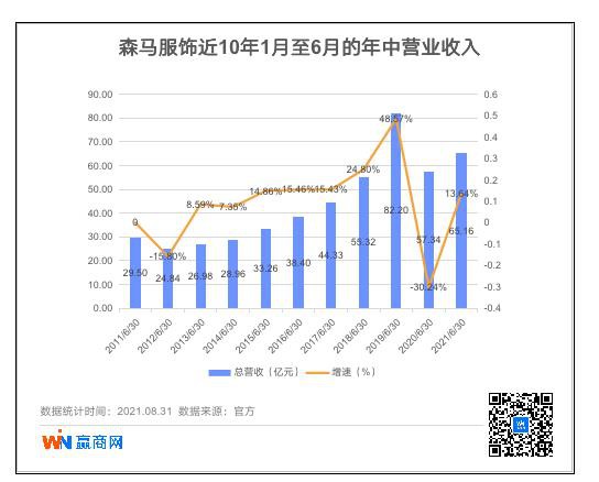 森馬服飾2021上半年報(bào)：歸母凈利增長2908.24%，童裝繼續(xù)引領(lǐng)風(fēng)騷