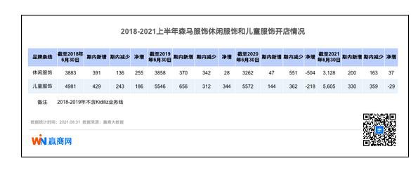 森馬服飾2021上半年報：歸母凈利增長2908.24%，童裝繼續(xù)引領風騷