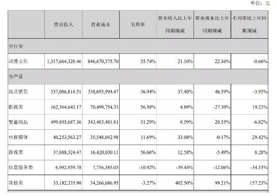 玩具类上市公司半年业绩盘点 潮玩竞争激烈 线下渠道复兴