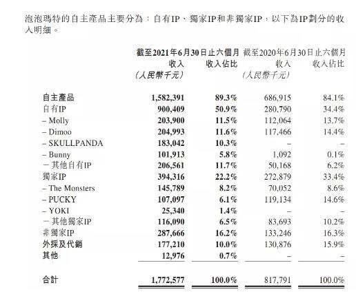 玩具类上市公司半年业绩盘点 潮玩竞争激烈 线下渠道复兴