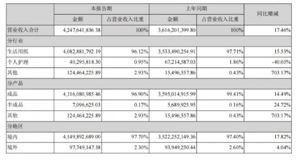 中順潔柔紙業(yè)股份有限公司發(fā)布半年財報：營收42.5億  高端紙尿褲潛力無限