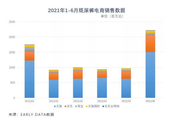 1-6月纸尿裤线上大跌16%！哪些品牌仍在高速增长？